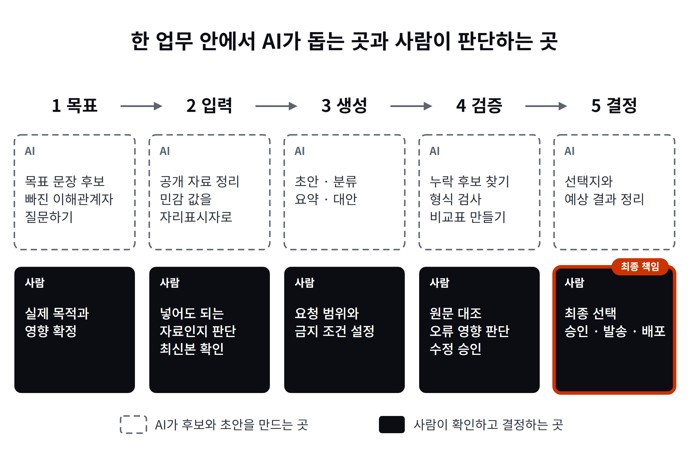 업무가 목표, 입력, 생성, 검증, 결정의 다섯 단계로 흐른다. 각 단계 위쪽 점선 상자에는 AI가 도울 수 있는 일(목표 문장 후보, 공개 자료 정리, 초안·분류·요약, 누락 후보 찾기, 선택지 정리)이, 아래쪽 채워진 상자에는 사람이 남길 판단(실제 목적 확정, 넣어도 되는 자료인지 판단, 요청 범위와 금지 조건 설정, 원문 대조와 수정 승인, 최종 선택과 승인·발송·배포)이 적혀 있고 결정 단계에 최종 책임 표시가 있다.